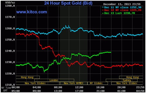 Vàng thấp thỏm chờ quyết định của Fed ảnh 1 Vàng thấp thỏm chờ quyết định của Fed ảnh 1